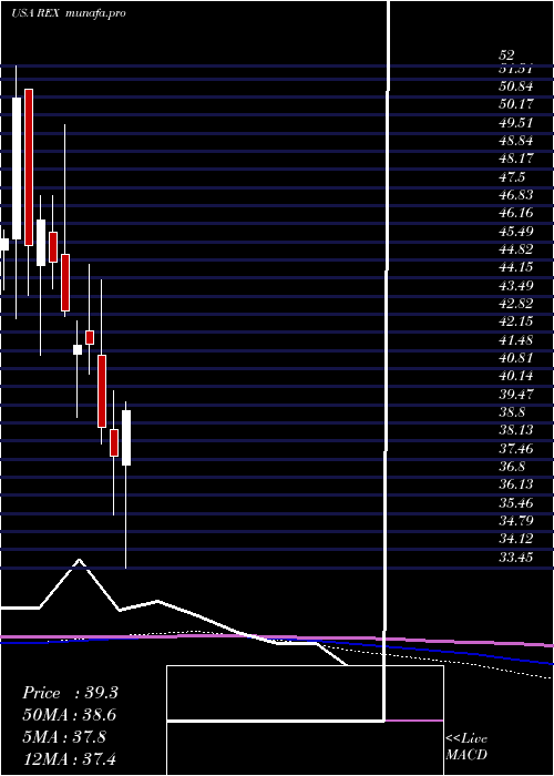  monthly chart RexAmerican