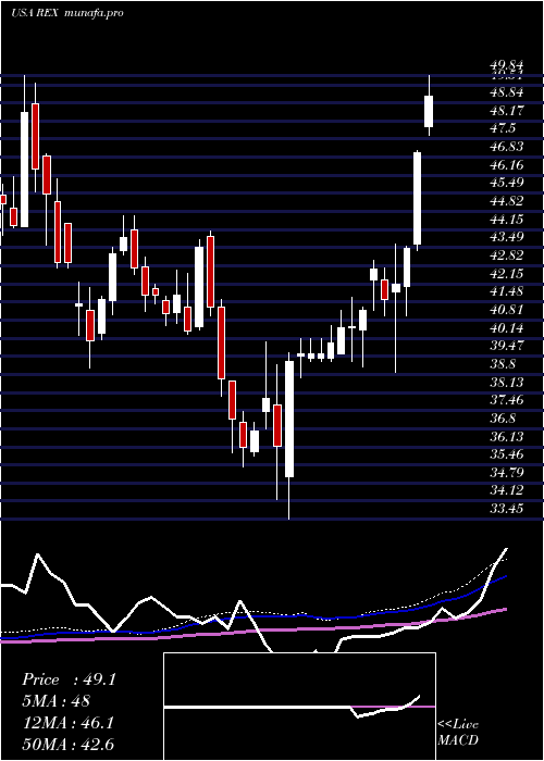  weekly chart RexAmerican