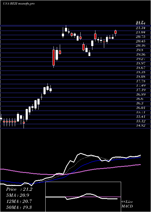  Daily chart ResideoTechnologies