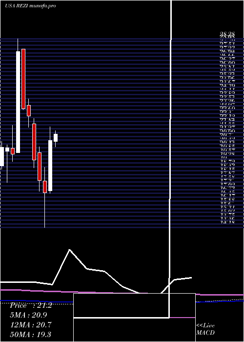  monthly chart ResideoTechnologies