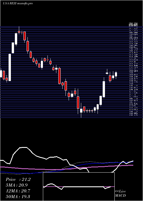  weekly chart ResideoTechnologies