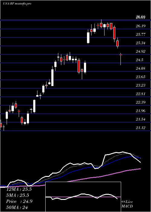 Daily chart RegionsFinancial
