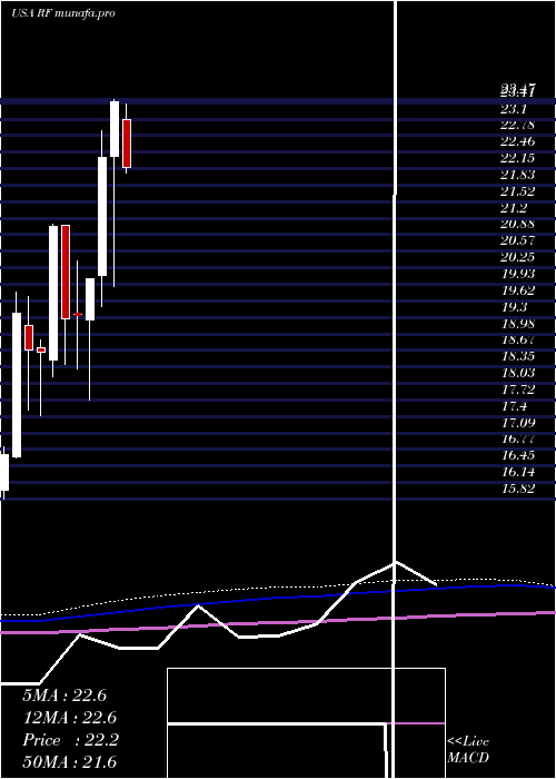  monthly chart RegionsFinancial