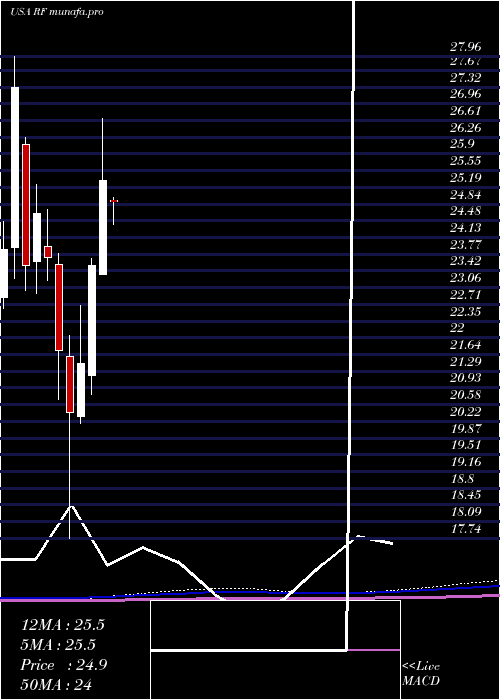 monthly chart RegionsFinancial