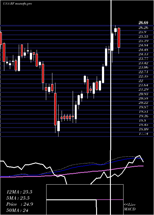 weekly chart RegionsFinancial