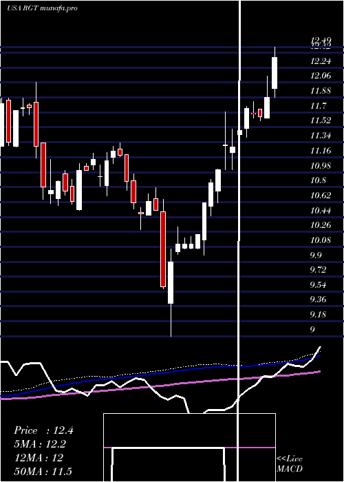 weekly chart RoyceGlobal