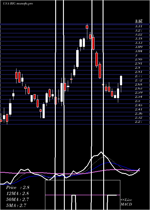  Daily chart Transocean