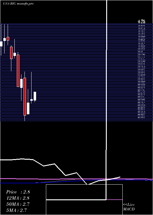  monthly chart Transocean