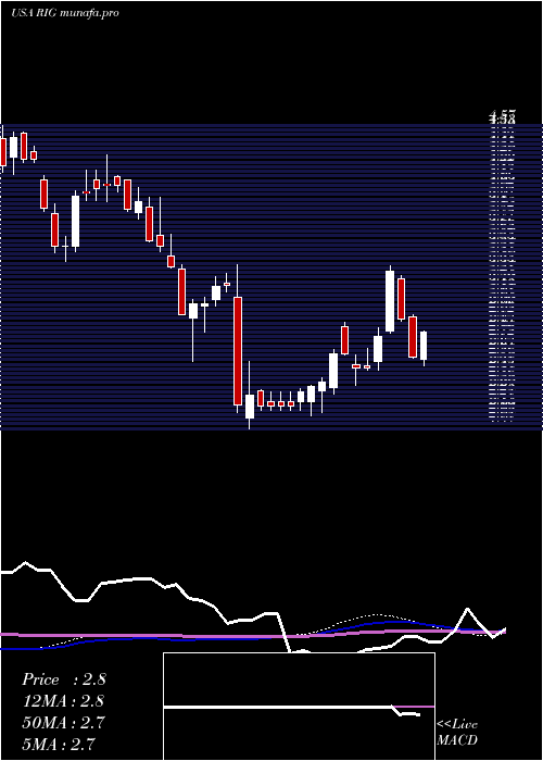  weekly chart Transocean