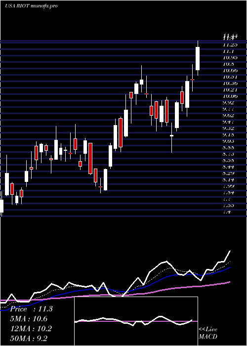  Daily chart RiotBlockchain