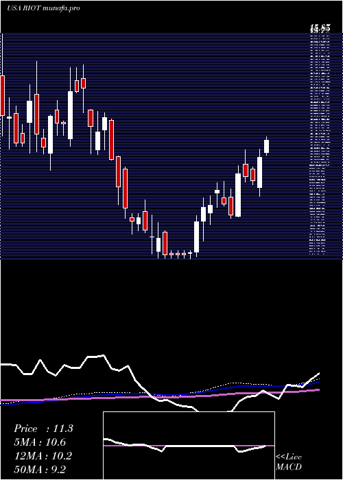 weekly chart RiotBlockchain