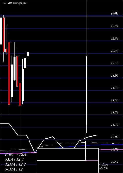 monthly chart RivernorthOpportunities