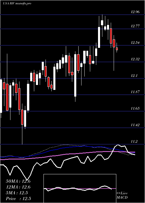  weekly chart RivernorthOpportunities