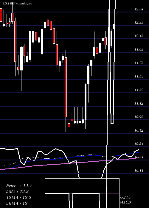 weekly chart RivernorthOpportunities