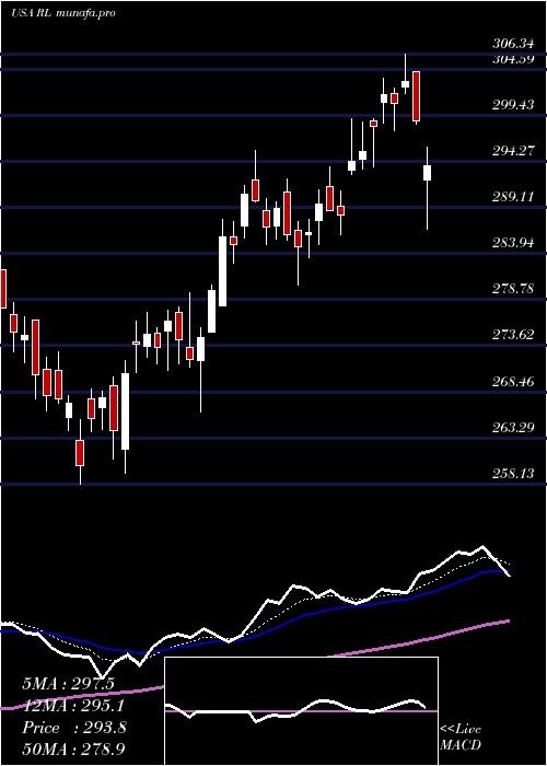  Daily chart RalphLauren