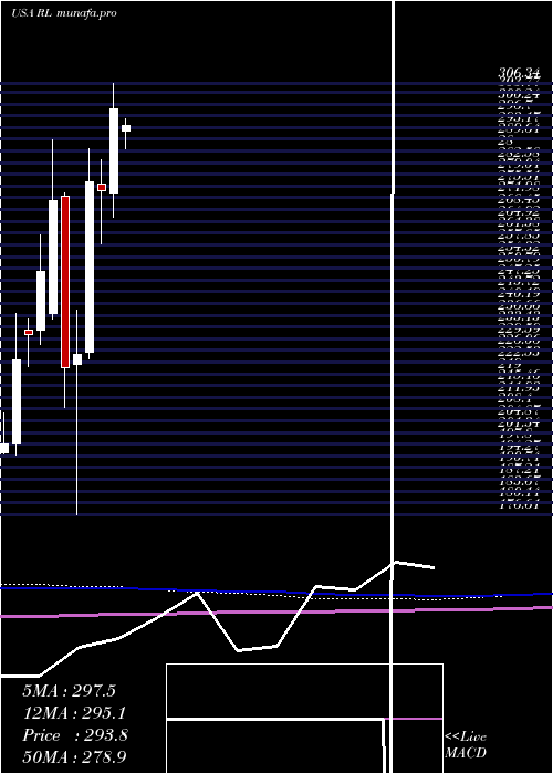  monthly chart RalphLauren