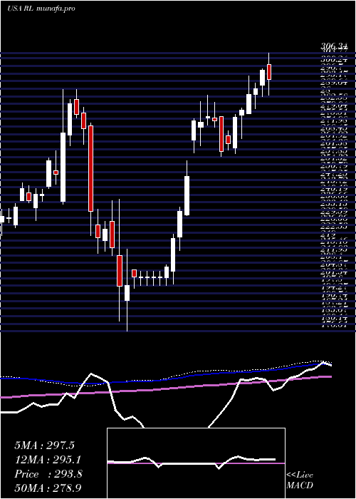  weekly chart RalphLauren