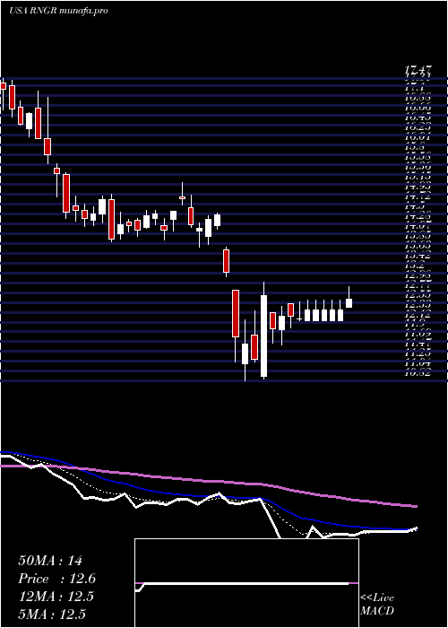  Daily chart RangerEnergy