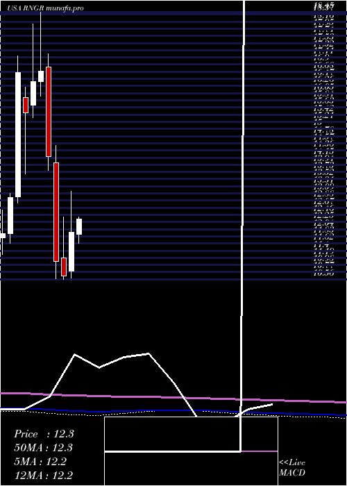  monthly chart RangerEnergy