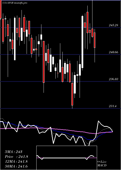  Daily chart RenaissancereHoldings