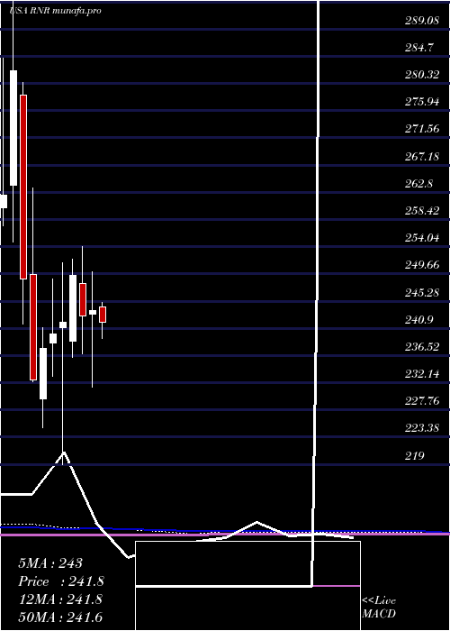  monthly chart RenaissancereHoldings