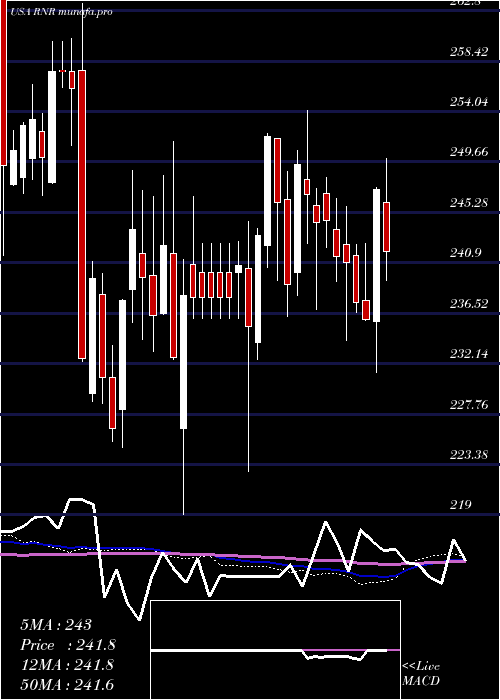  weekly chart RenaissancereHoldings