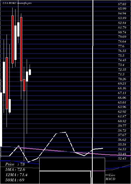 monthly chart RokuInc