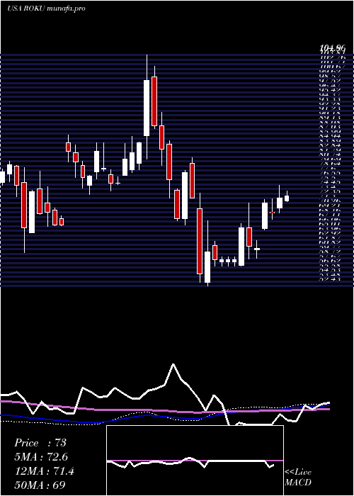 weekly chart RokuInc