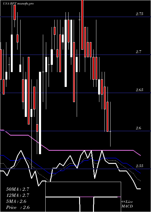 Daily chart RptRealty