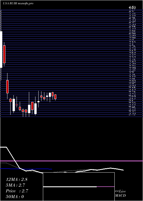 Daily chart RubiconProject