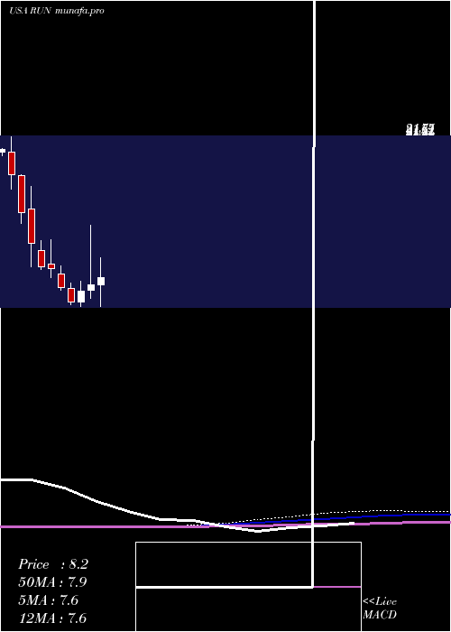 monthly chart SunrunInc