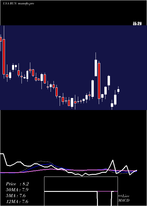 weekly chart SunrunInc