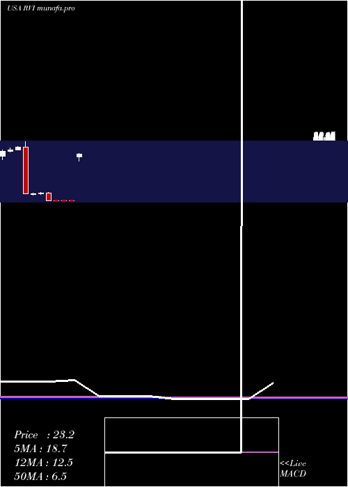  monthly chart RetailValue