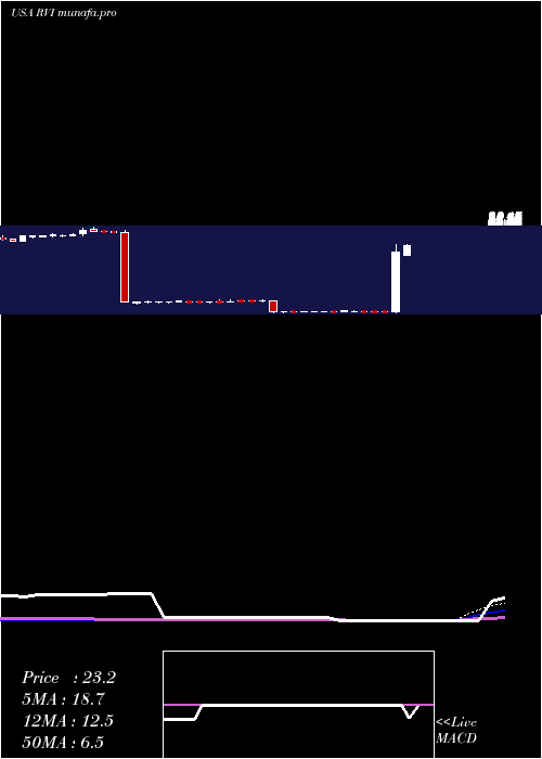  weekly chart RetailValue
