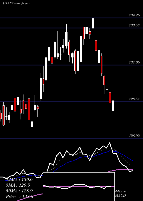 Daily chart RoyalBank