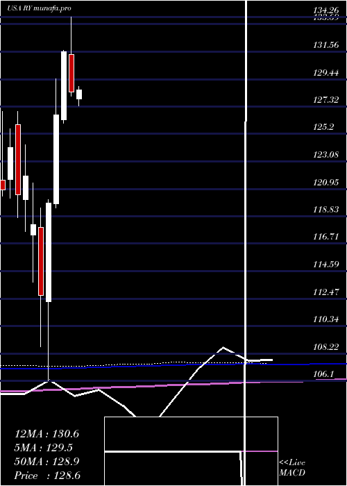 monthly chart RoyalBank