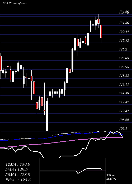  weekly chart RoyalBank