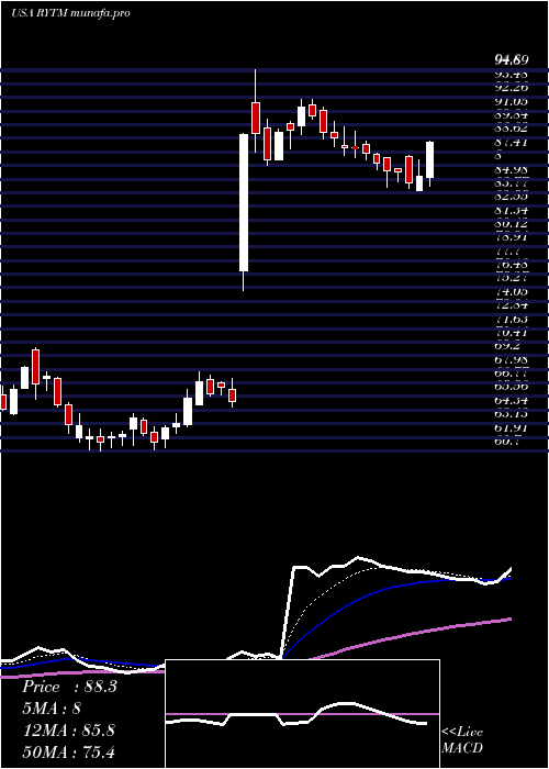 Daily chart RhythmPharmaceuticals