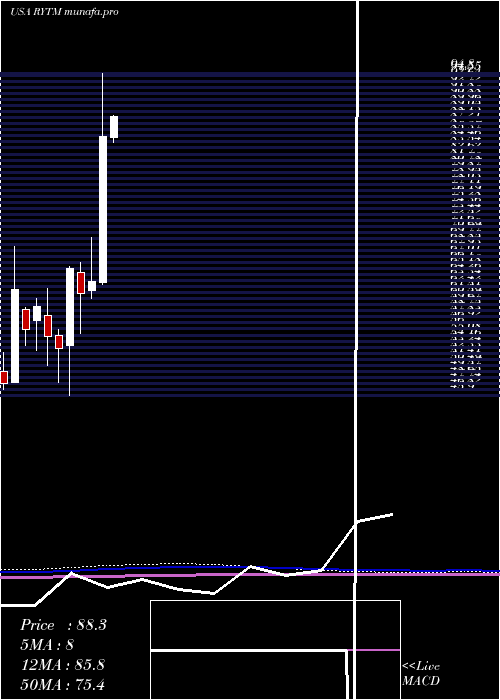  monthly chart RhythmPharmaceuticals