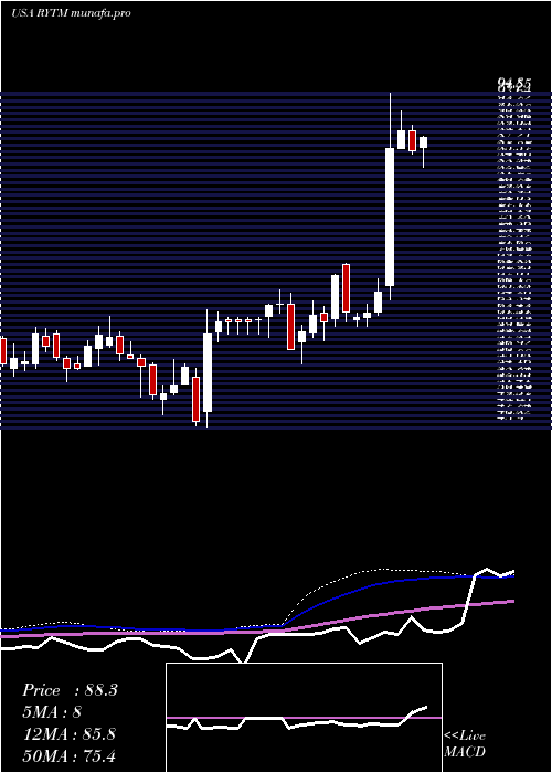  weekly chart RhythmPharmaceuticals