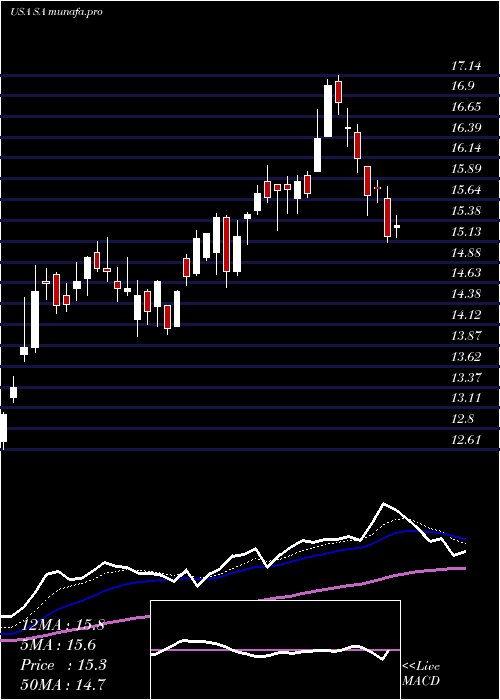  Daily chart SeabridgeGold