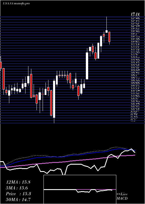  weekly chart SeabridgeGold