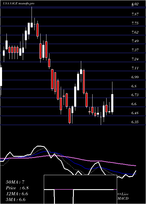  Daily chart SageTherapeutics