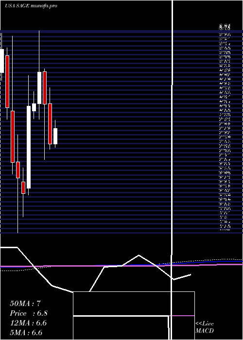  monthly chart SageTherapeutics