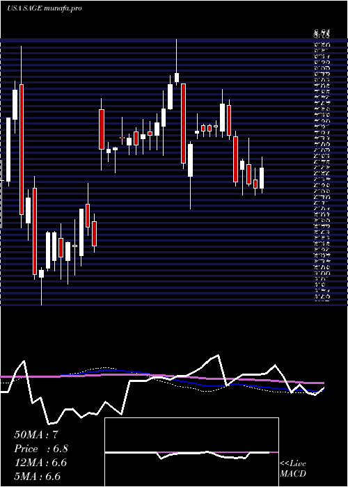  weekly chart SageTherapeutics