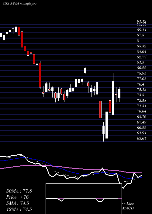  Daily chart SanminaCorporation