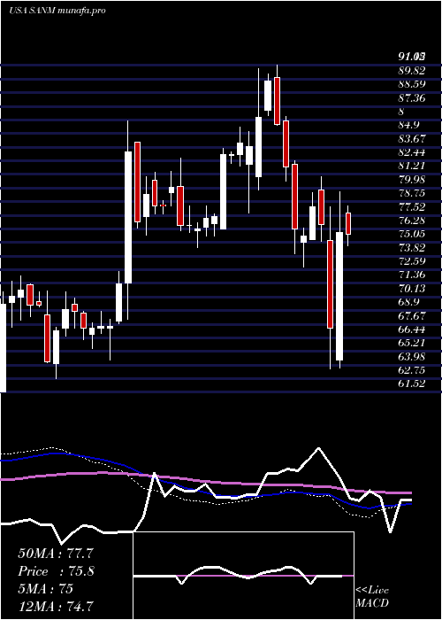  weekly chart SanminaCorporation