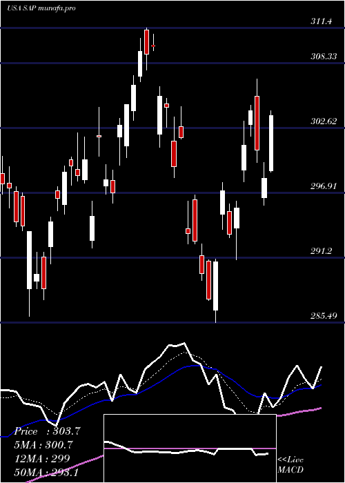 Daily chart SapSe