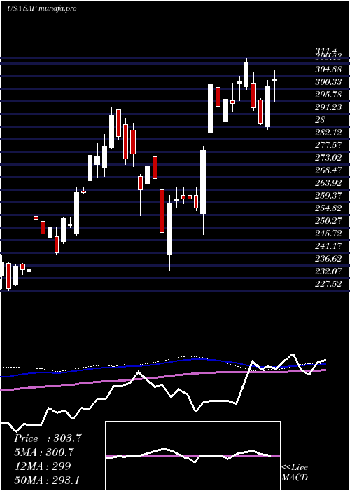 weekly chart SapSe