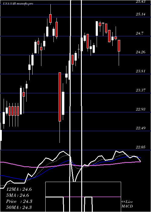  Daily chart SaratogaInvestment